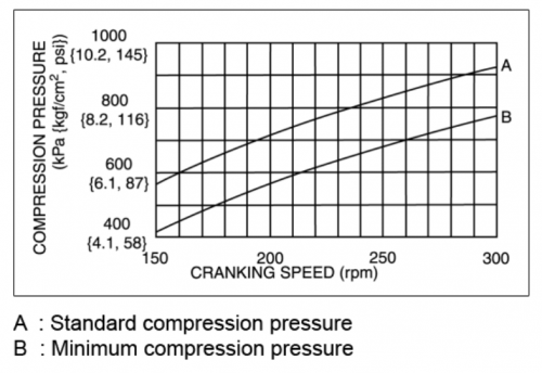 engine compression power chart